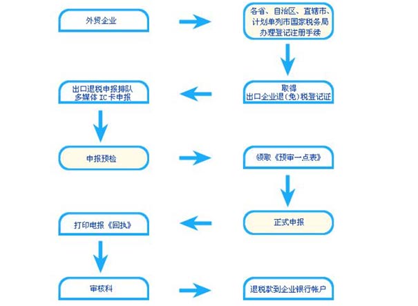 鄭州經(jīng)開(kāi)區進(jìn)出口公司注冊流程