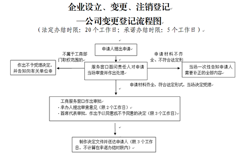 鄭州二七區個(gè)體戶(hù)變更行政審批程序