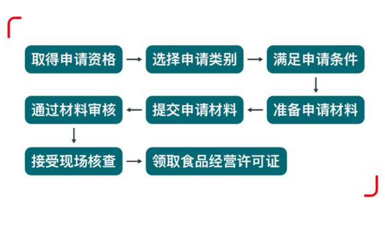 鄭州惠濟區開(kāi)飯店餐飲經(jīng)營(yíng)許可證辦理流程