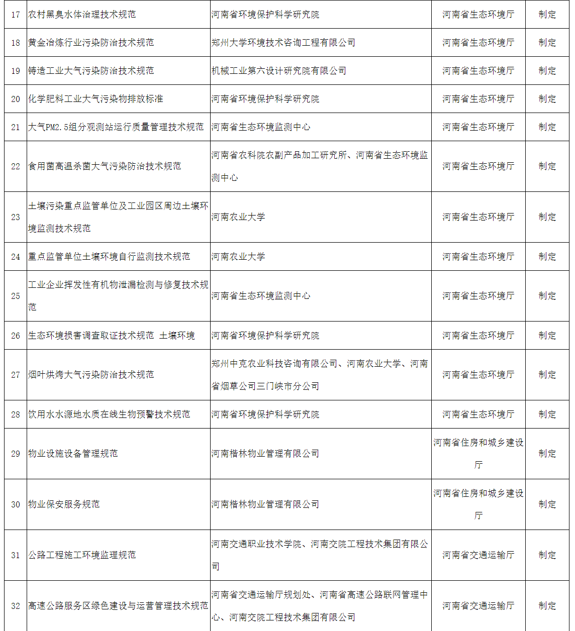2022年擬立項河南省地方標準征求意見(jiàn)匯總表