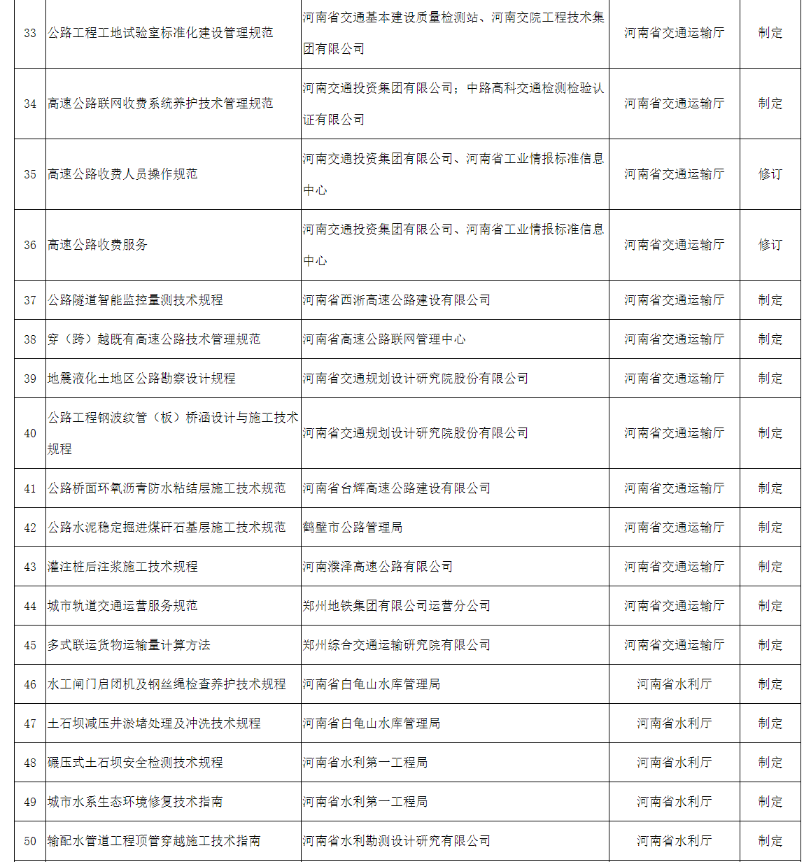 2022年擬立項河南省地方標準征求意見(jiàn)匯總表