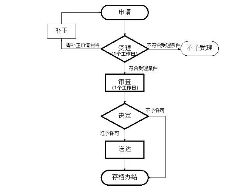 鄭州鄭東新區怎樣辦理食品小作坊證