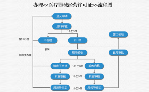 鄭州上街區市申請二類(lèi)醫療資質(zhì)備案流程
