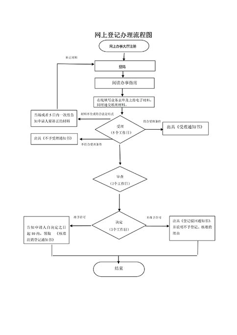 鄭州鄭東新區在線(xiàn)辦理營(yíng)業(yè)執照注銷(xiāo)流程