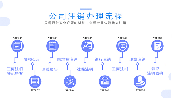 河南上街區新注冊公司注銷(xiāo)流程