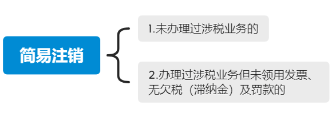 河南上街區新注冊公司注銷(xiāo)流程第三步