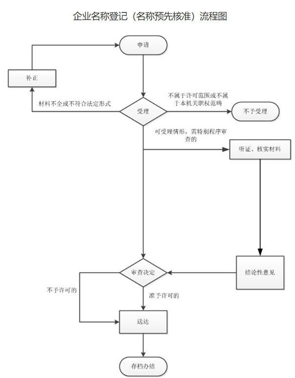 鄭州鄭東新區公司名稱(chēng)預核準流程
