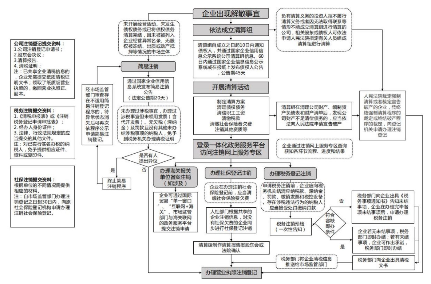 惠濟區注銷(xiāo)個(gè)體工商戶(hù)變更流程圖