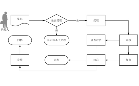 鄭州代辦進(jìn)出口權申請