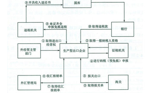 鄭州代辦進(jìn)出口權申請時(shí)間