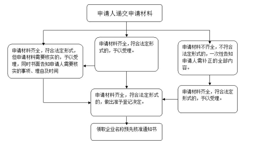 鄭州個(gè)體工商戶(hù)網(wǎng)上申請審核多久流程