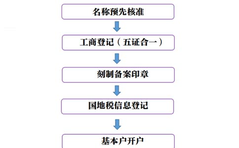 鄭州注冊個(gè)體工商戶(hù)流程