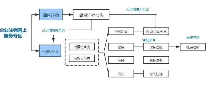 河南營(yíng)業(yè)執照一般注銷(xiāo)流程流程