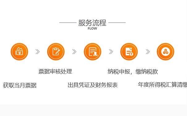 【鄭州港區稅務(wù)局納稅登記辦理基本流程】