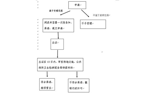 鄭州管城區食品經(jīng)營(yíng)許可證辦理基本流程