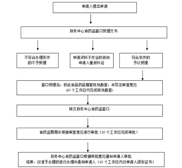 鄭州食品小經(jīng)營(yíng)備案登記(食品銷(xiāo)售或餐飲服務(wù))辦理流程