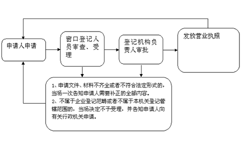 河南個(gè)人獨資注冊流程