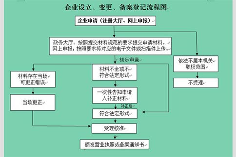 鄭州市企業(yè)登記全程電子化服務(wù)平臺網(wǎng)址流程