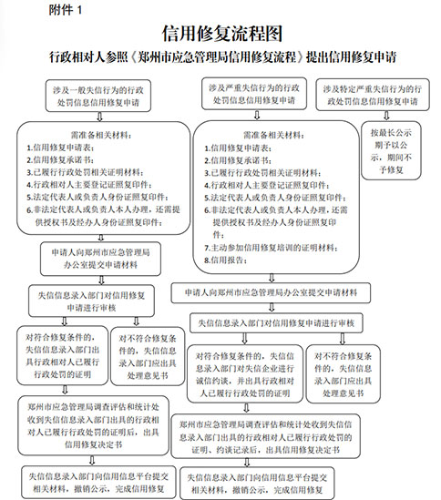 鄭州市稅務(wù)局信用系統流程