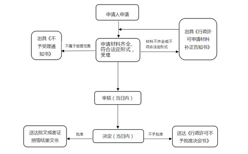 河南小食品經(jīng)營(yíng)登記證到期需要提前幾天申請