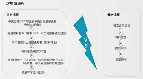 廣西辦理icp經(jīng)營(yíng)許可證流程