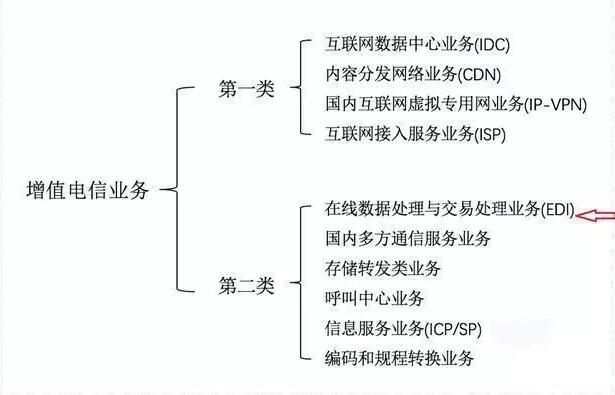 第二類(lèi)增值電信業(yè)務(wù)包含哪些內容