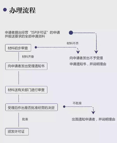 第三:辦理增值電信業(yè)務(wù)許可證流程
